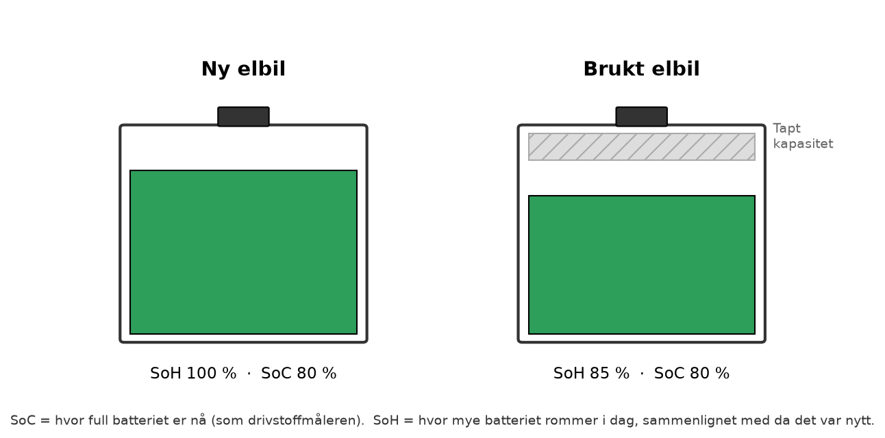 Ny og brukt elbil, begge ladet til 80 %: det brukte batteriet rommer 15 % mindre (SoH 85 %)
