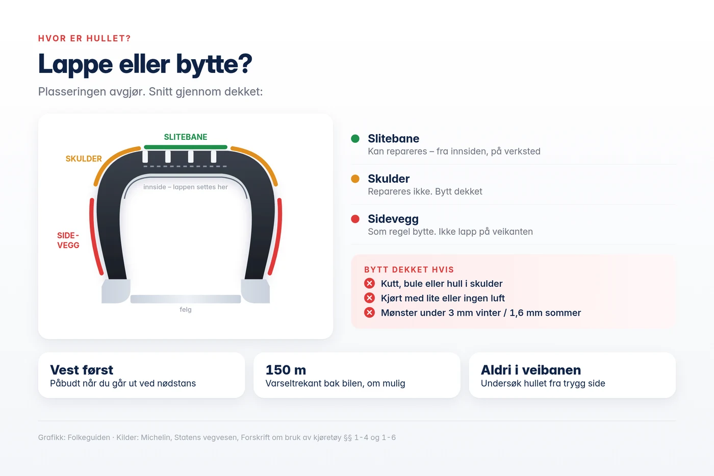 Grafikk: lappe eller bytte – hvor på dekket skaden sitter