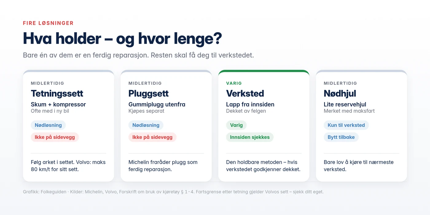 Grafikk: hvor langt holder skum, plugg og reservehjul