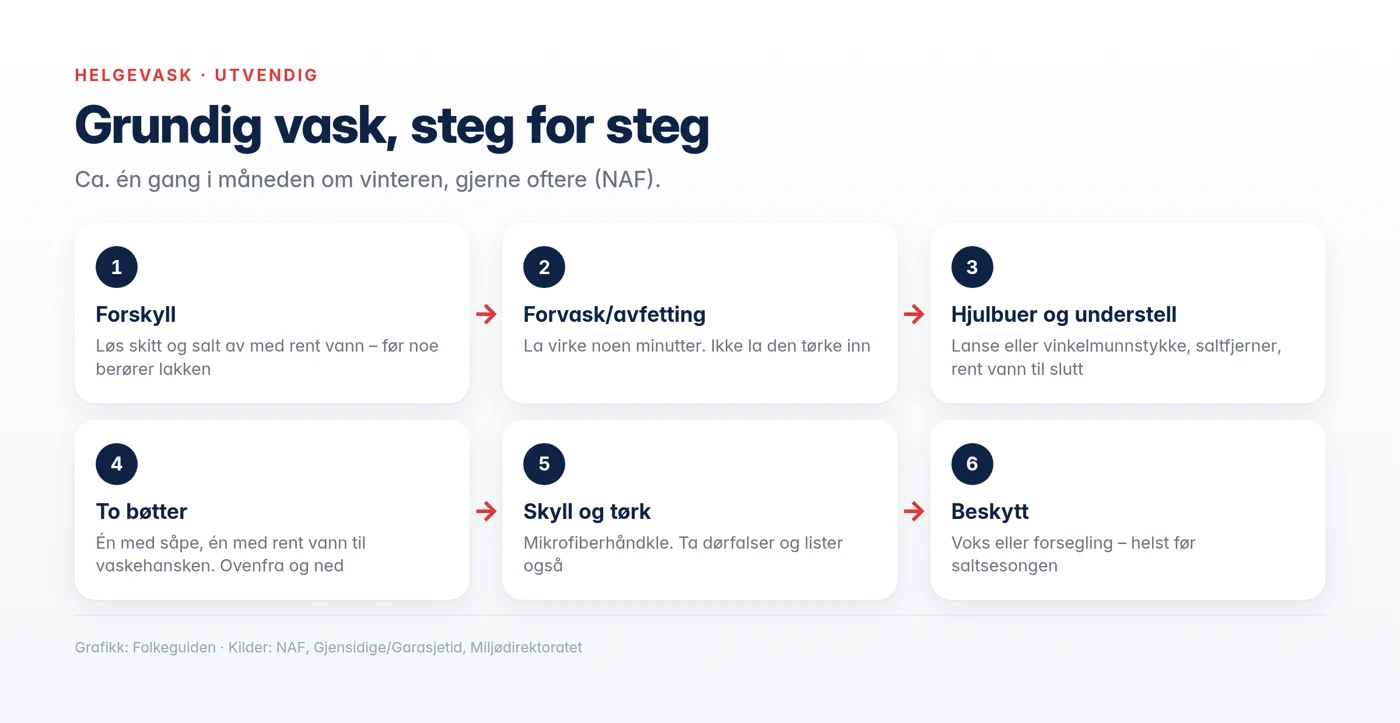 Grafikk: helgevask utvendig