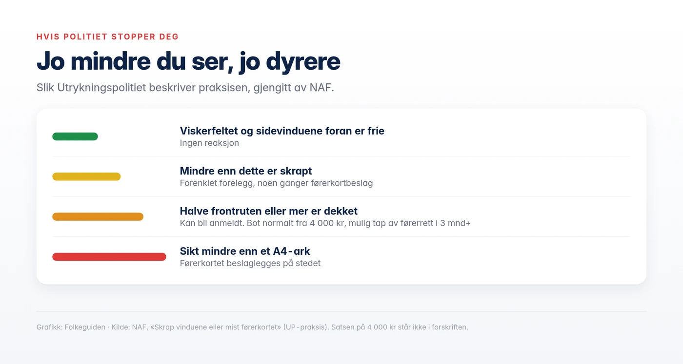 Grafikk: hvordan politiet reagerer på dårlig sikt