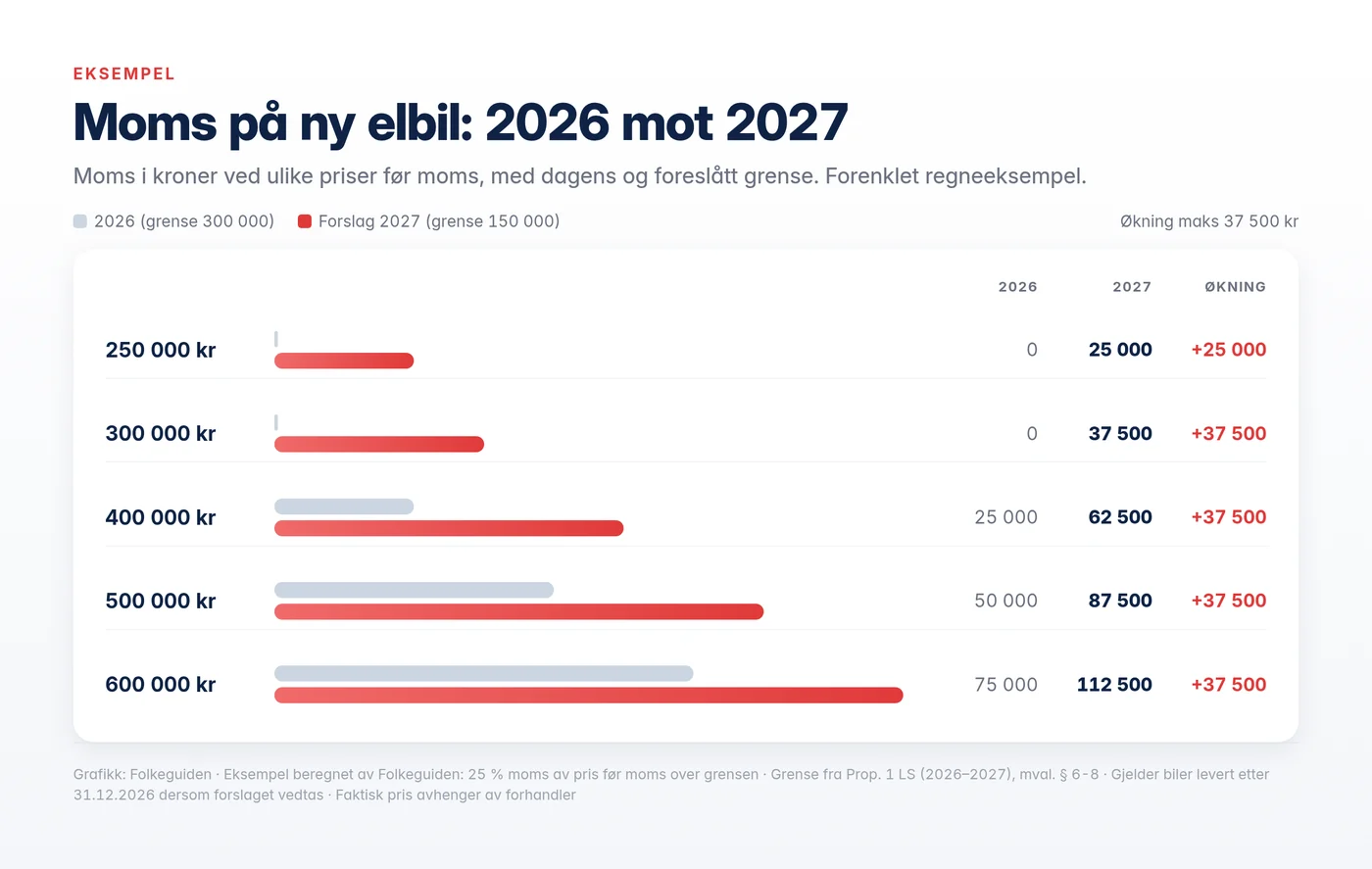 Eksempel: moms på elbil ved ulike priser 2026 og 2027