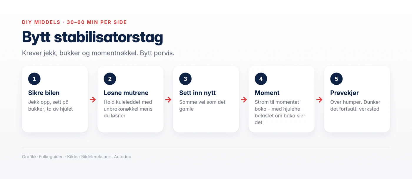Grafikk: bytt stabilisatorstag