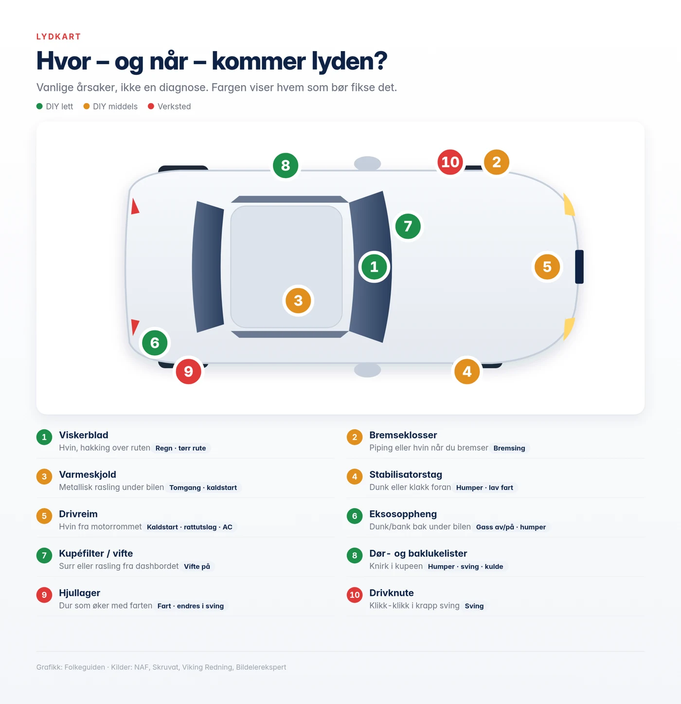 Grafikk: hvor på bilen lyden kommer fra