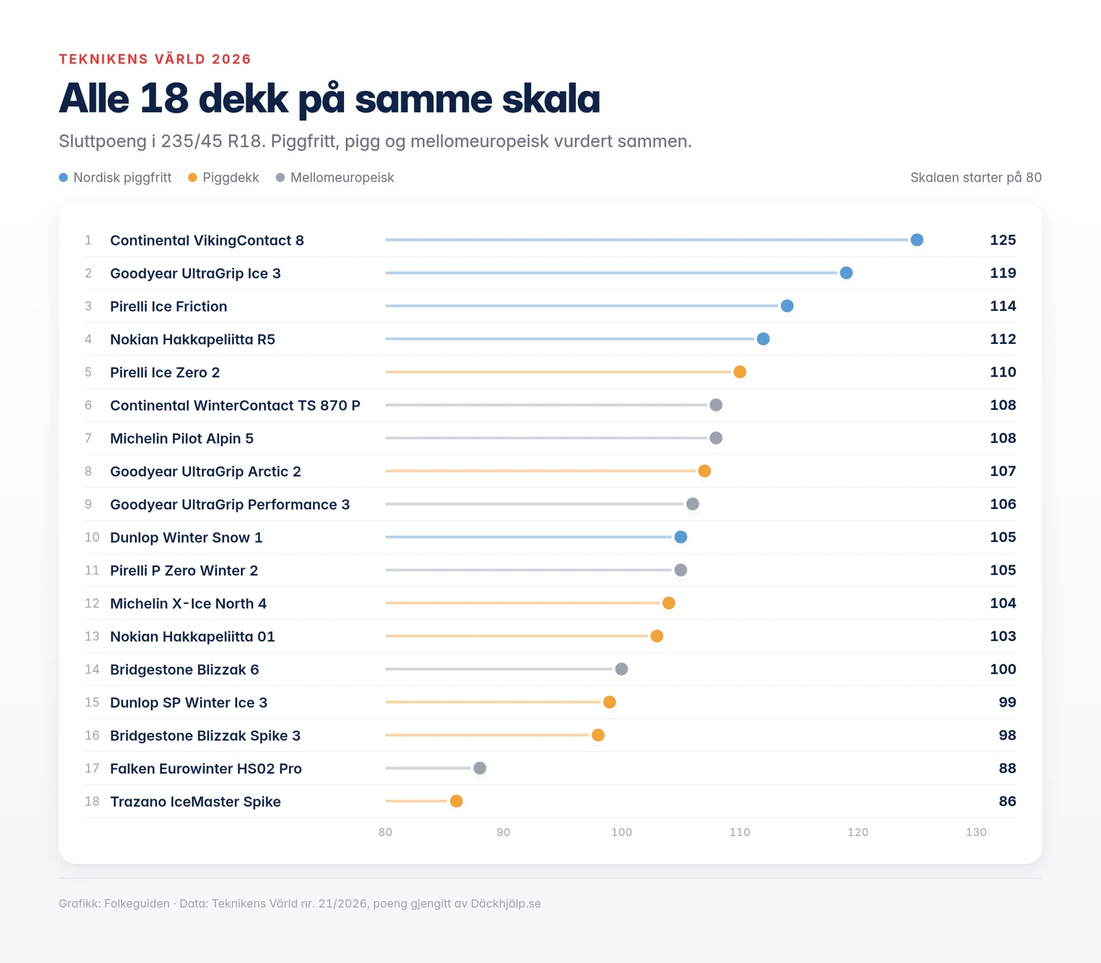 Teknikens Värld: alle 18 dekk rangert