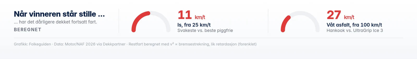 Restfart når beste dekk har stoppet
