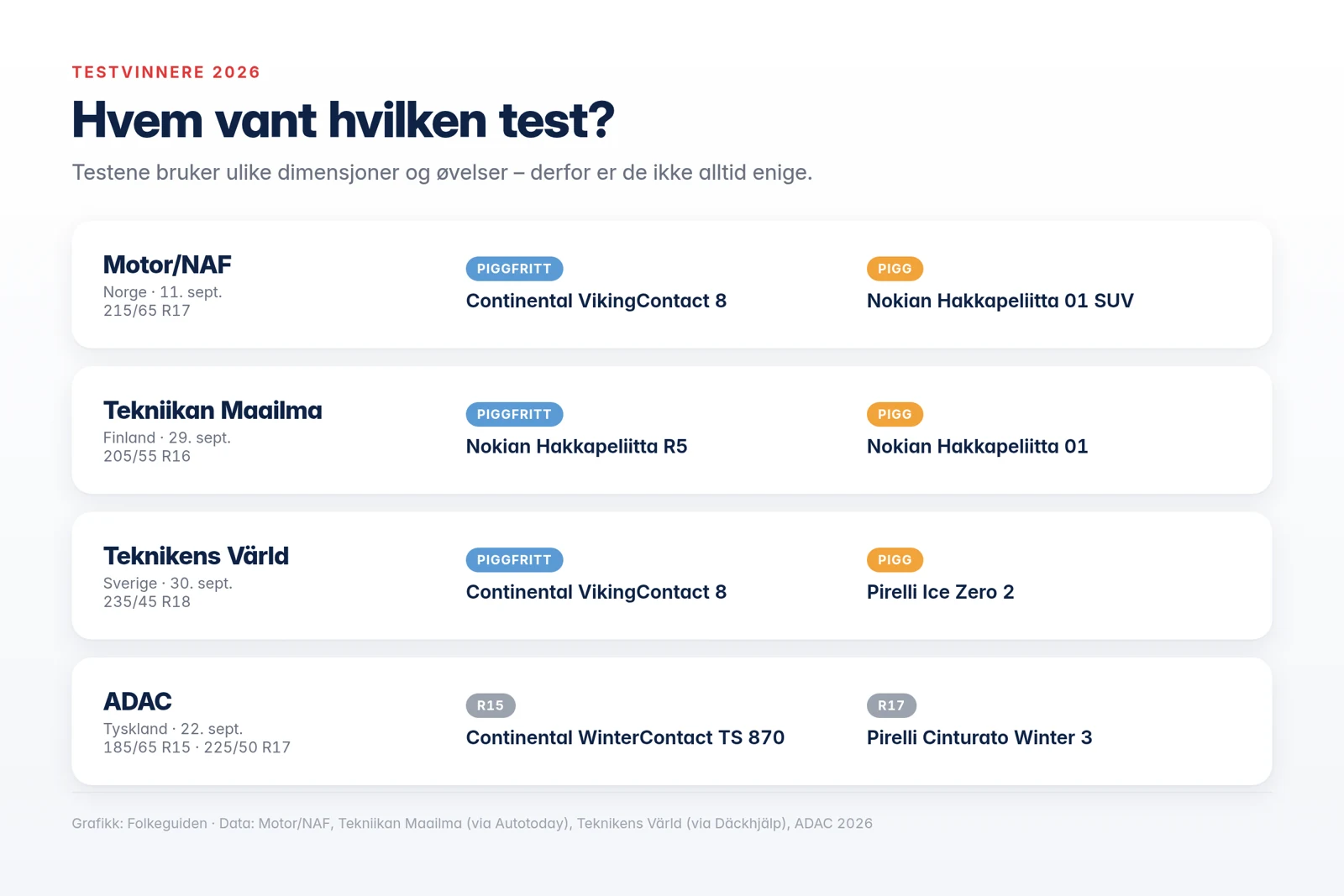 Testvinnere 2026 per test