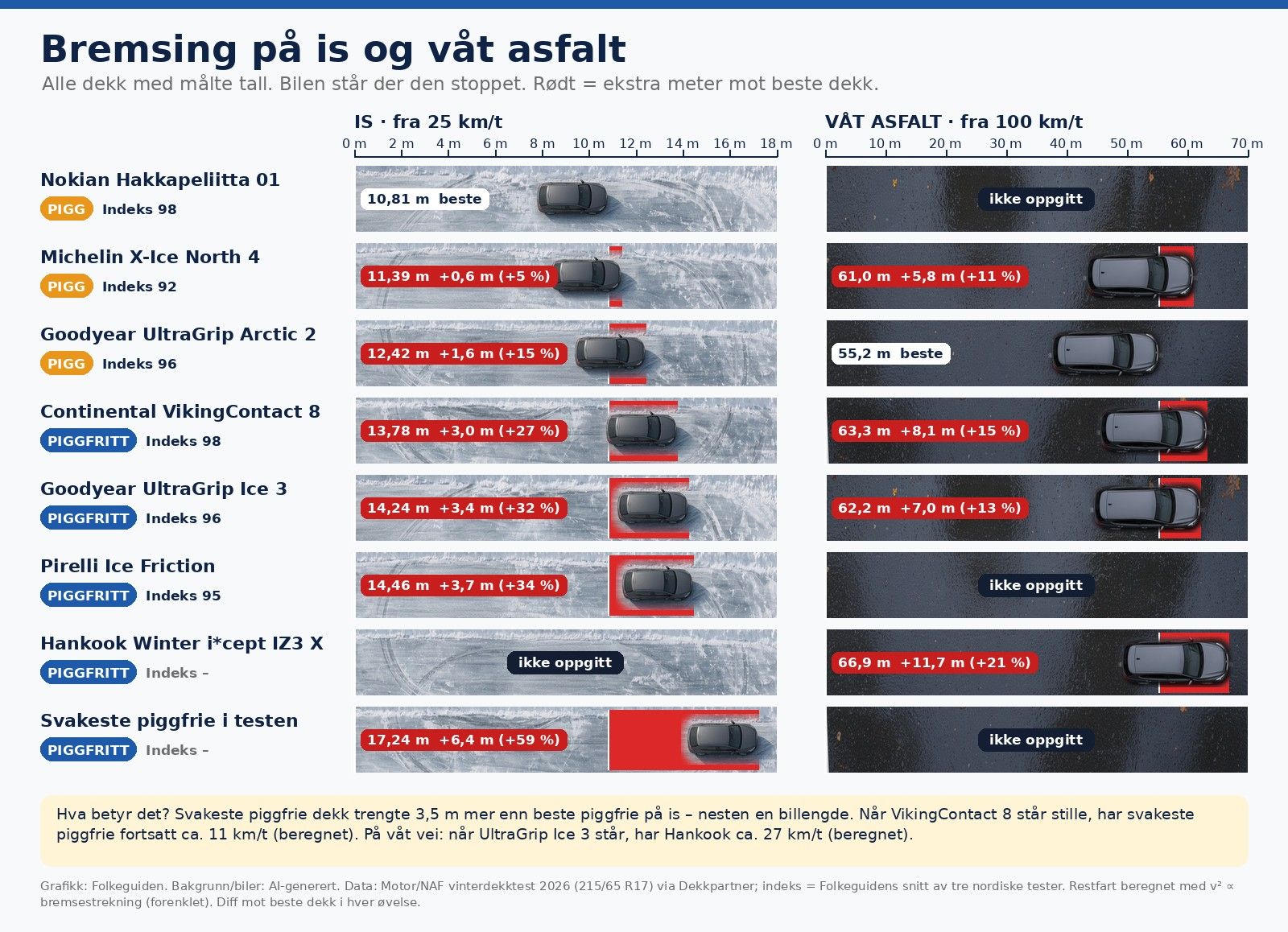 Bremsing på is og våt asfalt for alle dekk med målte tall